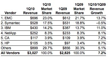 idc_storage_software_1q10