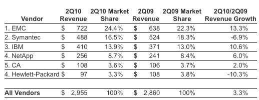 idc_storage_software_market_2q10