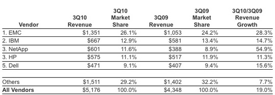 idc_ww_external_disk_systems_3q10_1_540