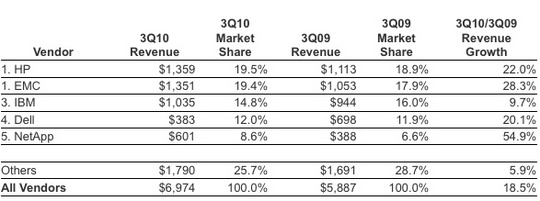 idc_ww_external_disk_systems_3q10_2_540