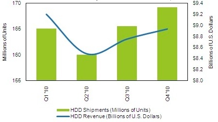 isuppli_ww_hdd_shipments