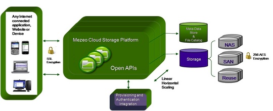 mezeo_cloud_storage_platform_enterprise_540