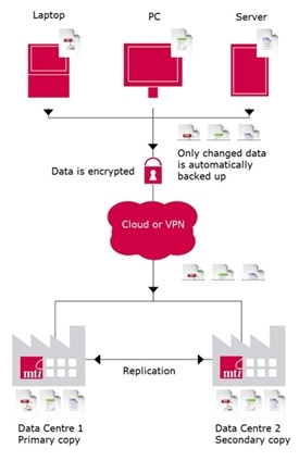 mti_cloud_backup_as_a_service