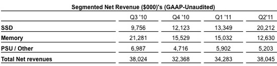 ocz_2q11_fiscal_results_540