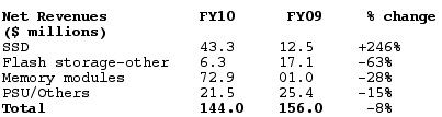 ocz_fy10