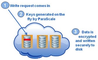 parascale_cloud_scale_data_protection_and_security