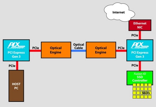 plx_pcie_optical_cable_540