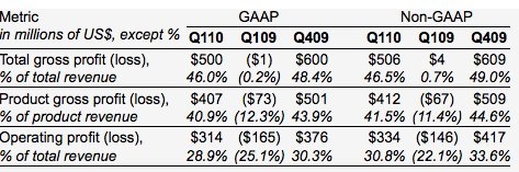 sandisk_fiscal_1q10_financial_results