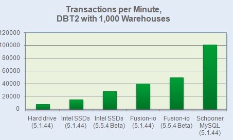 schooner_fusionio_dbt_benchmark