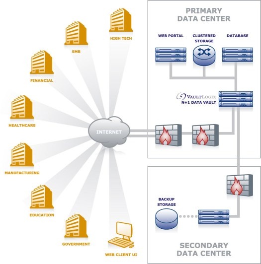 vaultlogix_cloud_services_depot