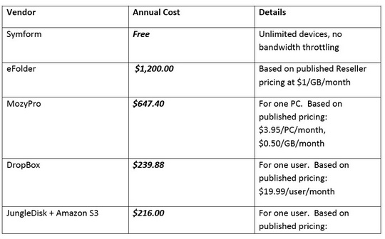 100gb_free_cloud_storage_symform_540