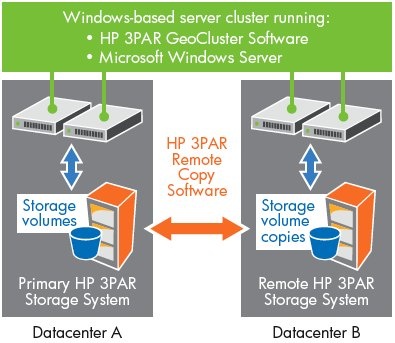 antemeta_geocluster_hp_3par