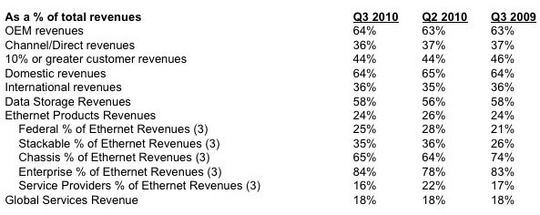 brocade_fiscal_10q3_results_540