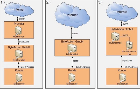 bytstormail_saas_byteaction_der_540