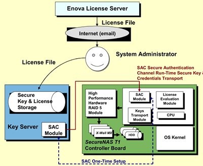 enova_securenas_t1_nas