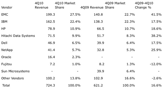 gartner_asia_pacific_storage_market2_540