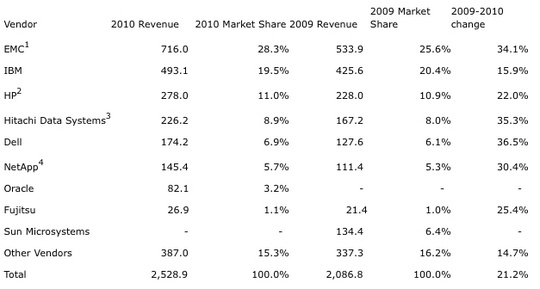 gartner_asia_pacific_storage_market_1_540