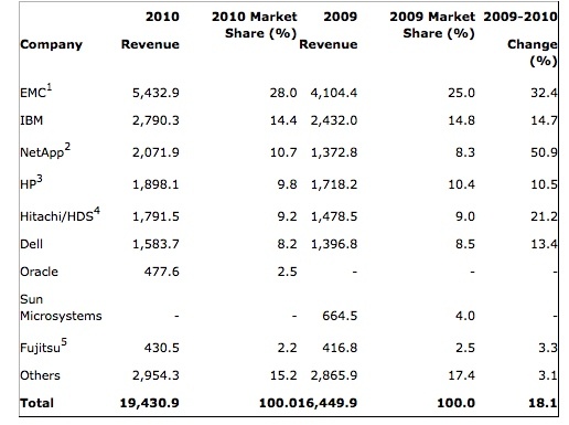 gartner_ww_ecb_2010_1