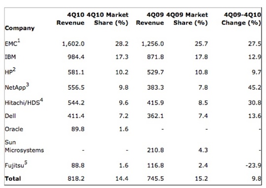 gartner_ww_ecb_2010_2_540