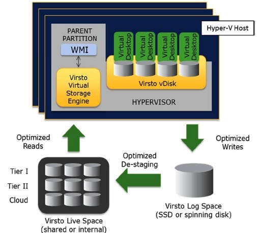 hypervisorbased_virsto_vdi