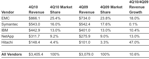 idc_ww_storage_software_4q10