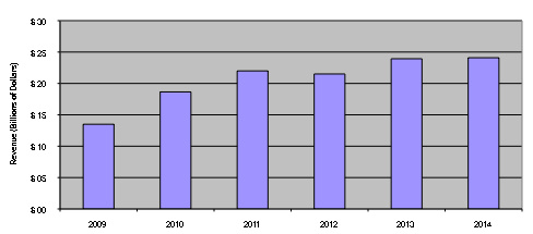 ihs_isuppli_nand_market_2011