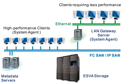 esva-cluster-file-system-up-to-4pb-by-infortrend-storagenewsletter