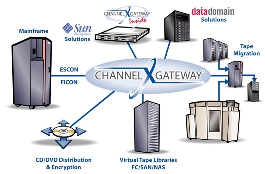 luminex_channel_gateway_mainframe_vtl