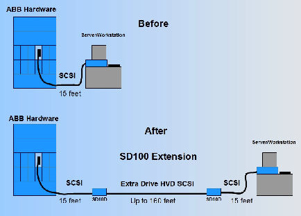 paralan_sd100_scsi_extender_kits