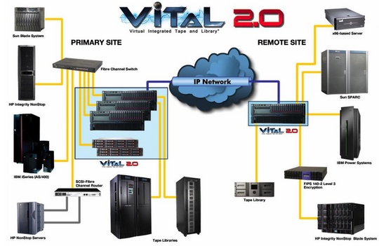 tributary_backup_ibm_mainframe_540