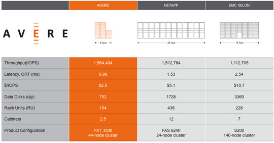 avere_beats_netapp_emc_540