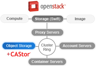 caringo_openstack_castor