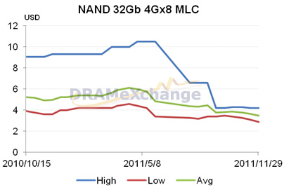 dramexchange_nand_flash_price_f1