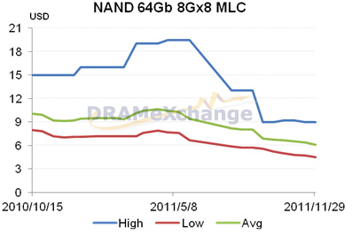 dramexchange_nand_flash_price_f2