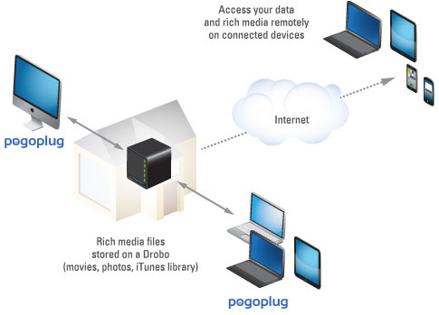 drobo_pogoplug_partner_01