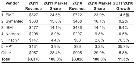 idc_storage_software_2q11