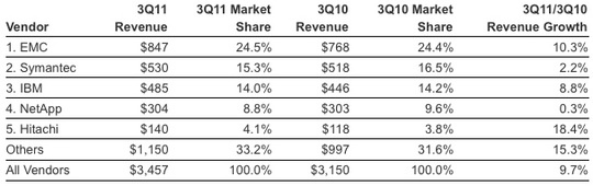 idc_ww_storage_software_3q11_540