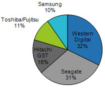 ihs_suppli_hdd_2q11