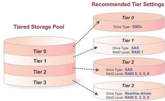 infortrend_automated_storage_tiering_540