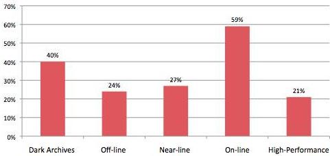 ndsa_storage_survey_01