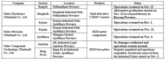 nidec_flooding_thailand_540