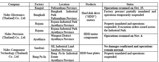 nidec_floods_in_thailand_540