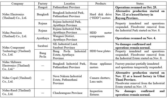 nidec_floods_in_thailand_540_01