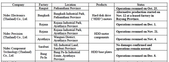 nidec_operations_bang_pain_540