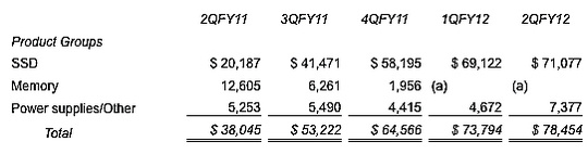 ocz_fiscal_2q12_financial_results_540