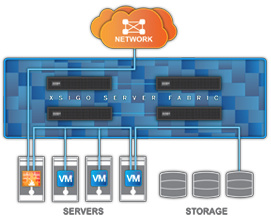 xsigo_virtualised_server_fabric