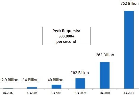 amazon_s3_762_billion_objects