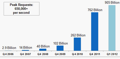 amazon_s3_growth