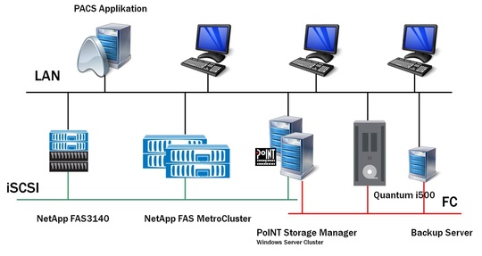 augustinus_hospital_point_netapp_quantum_540