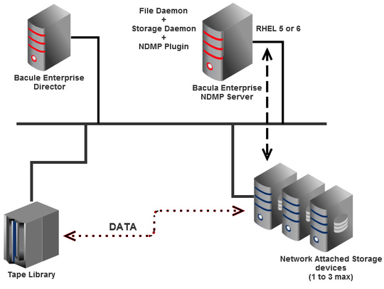 bacula_enterprise_ndmp_server_540